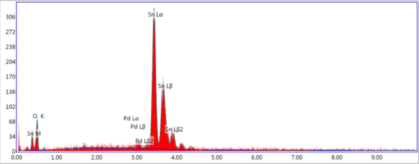 Resultados EDX del sensor dopado con
5%Pd (5 Pd/SnO)