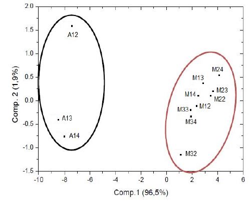 PCA obtenido para el an&aacute;lisis de los vinos comerciales y un fraudulento