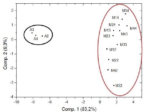 PCA obtenido en el an&aacute;lisis de los vinos A1, y M1, M2, M4 y M5