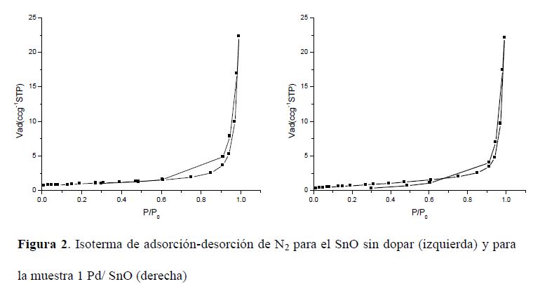 Isoterma de adsorci&oacute;n-desorci&oacute;n de N2 para el SnO
sin dopar (izquierda) y para la muestra 1 Pd/ SnO
(derecha)