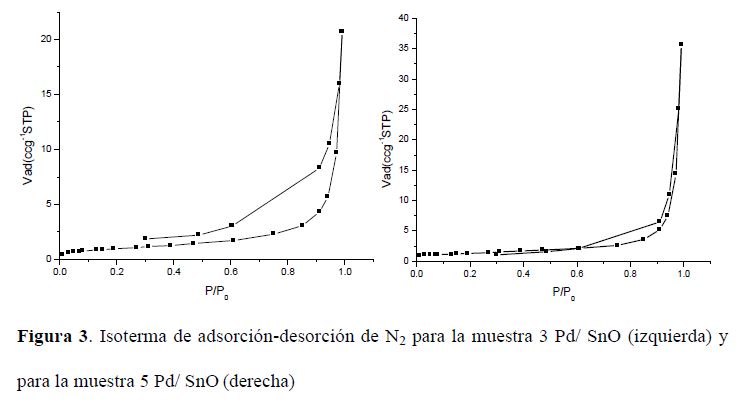 Isoterma de adsorci&oacute;n-desorci&oacute;n
de N2 para la muestra 3 Pd/ SnO
(izquierda) y para la muestra 5 Pd/ SnO (derecha)