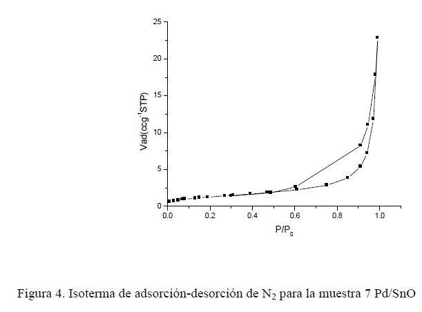 Isoterma de adsorci&oacute;n-desorci&oacute;n de N2 para la muestra 7 Pd/SnO