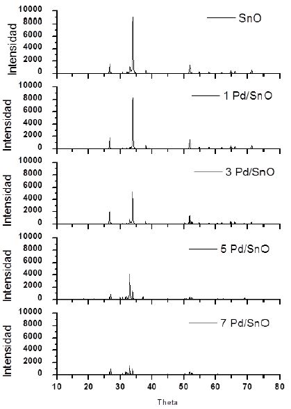 Difractogramas de los &oacute;xidos de esta&ntilde;o sin
dopar y con dopaje