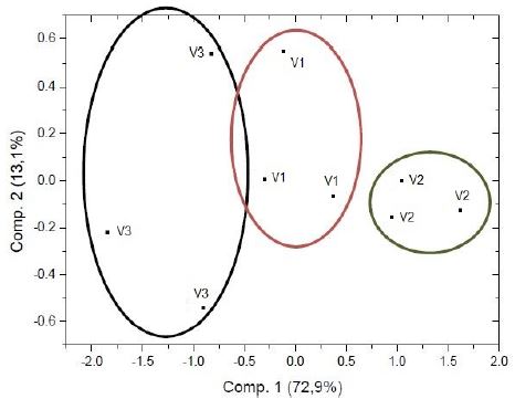 PCA obtenido en el an&aacute;lisis de los vinos V1, V2 y M5