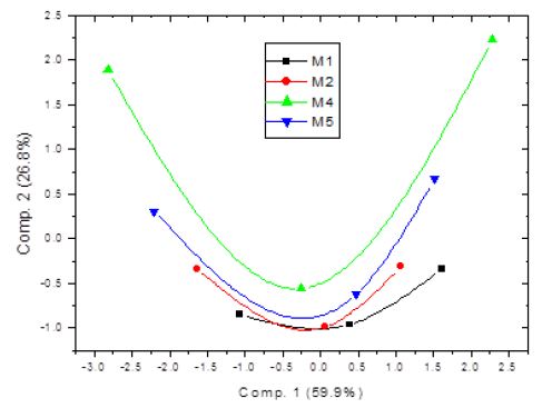 PCA obtenido en el an&aacute;lisis de los vinos M1, M2, M4 y M5 con la misma cepa Malbec