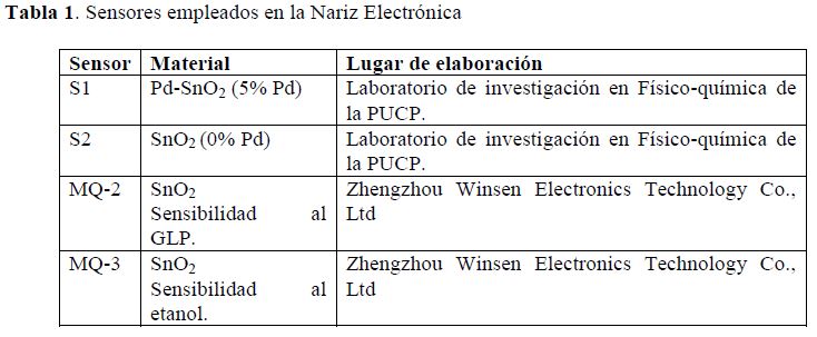 Sensores
empleados en la Nariz Electr&oacute;nica