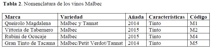 Nomenclatura
de los vinos Malbec