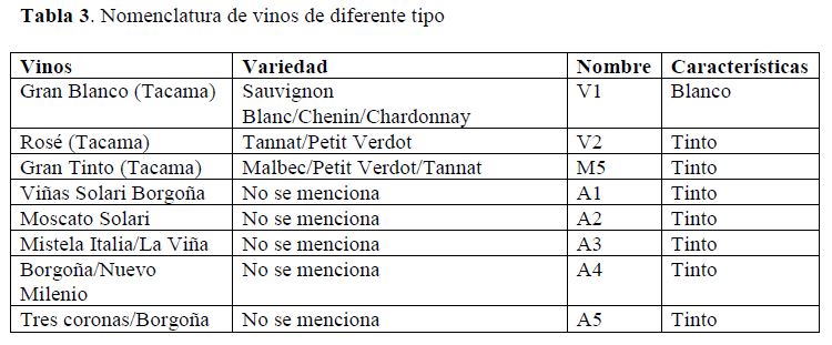 Nomenclatura de vinos
de diferente tipo