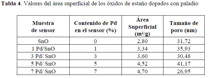 Valores del &aacute;rea superficial de los &oacute;xidos de esta&ntilde;o
dopados con paladio