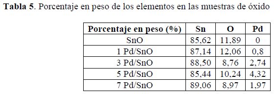 Porcentaje en peso de los elementos en las muestras de &oacute;xido