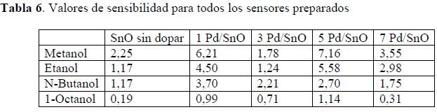 Valores de
sensibilidad para todos los sensores preparados