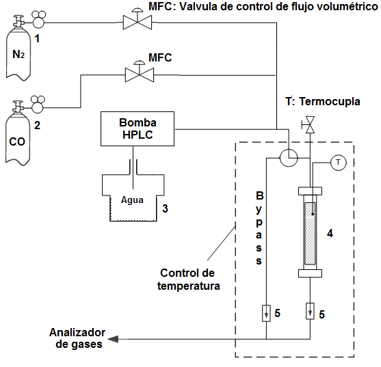 Montaje
experimental para la evaluación de la actividad catalítica. Cilindro de N2,
(2) cilindro de CO, (3) recipiente con agua (4), reactor tubular de lecho fijo,
(5) válvula cheque. MFC válvula de control de flujo volumétrico. Condiciones de
análisis: 1 bar, volumen de catalizador: 1,5 cm3; 120 mL·min-1