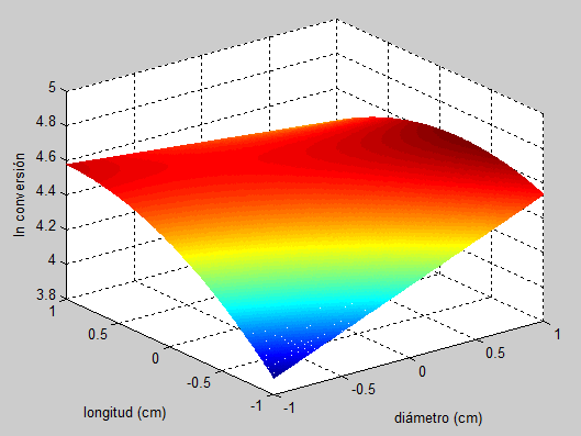 Superficie
de respuesta del modelo