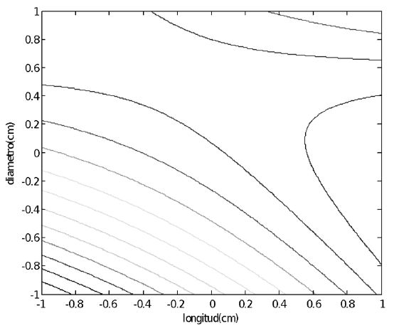 Gráfico de
contornos