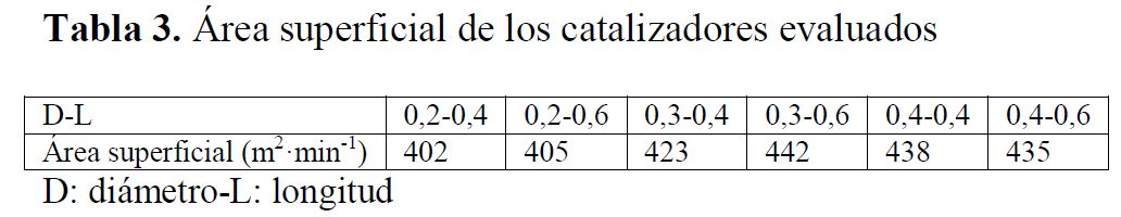 Área
superficial de los catalizadores evaluados