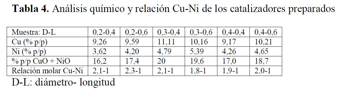 Análisis
químico y relación Cu-Ni de los catalizadores preparados