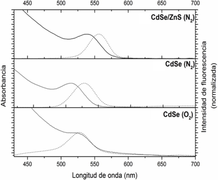 Espectros de absorci&oacute;n (l&iacute;nea solida) y fluorescencia (l&iacute;nea punteada) de
CdSe, sintetizado con y sin O2,
y CdSe/ZnS obtenido en atmosfera de N2. Emisi&oacute;n obtenida a la λexc de 405 nm. 