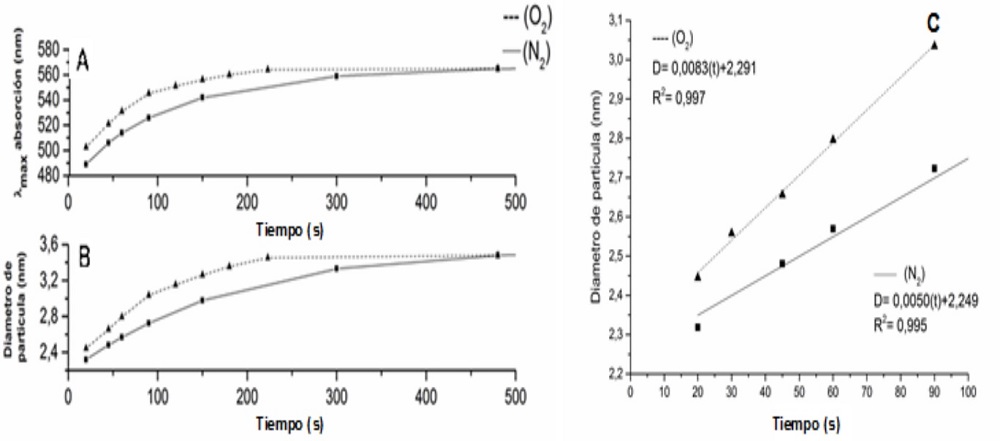 (A) Longitud de onda del
primer pico excit&oacute;nico y (B) di&aacute;metro de
part&iacute;cula en funci&oacute;n del tiempo para CdSe preparados en presencia de O2
(l&iacute;nea punteada) y en atmosfera inerte (l&iacute;nea s&oacute;lida). (C) Rango lineal de la
cin&eacute;tica de crecimiento de CdSe en presencia de O2 (l&iacute;nea punteada)
y en atm&oacute;sfera inerte (l&iacute;nea s&oacute;lida)