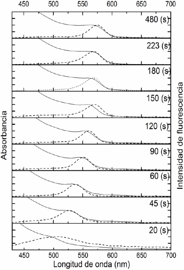 Espectros de absorci&oacute;n
UV-Vis (l&iacute;nea s&oacute;lida) y de fluorescencia (l&iacute;nea punteada) de los puntos
cu&aacute;nticos de CdSe preparados en presencia de O2 y disueltos en
tolueno en funci&oacute;n del tiempo de reacci&oacute;n, en segundos (s). Emisi&oacute;n medida por
excitaci&oacute;n a 405 nm