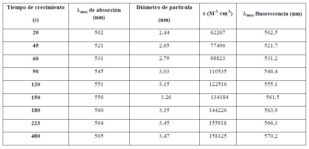 Propiedades &oacute;pticas, fluorescentes y
tama&ntilde;os de los nanocristales de CdSe obtenidos a diferentes tiempos de reacci&oacute;n
en presencia de O2