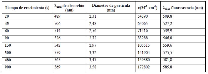 Propiedades &oacute;pticas, fluorescentes y tama&ntilde;os de los nanocristales de CdSe
obtenidos a diferentes tiempos de reacci&oacute;n en atm&oacute;sfera inerte