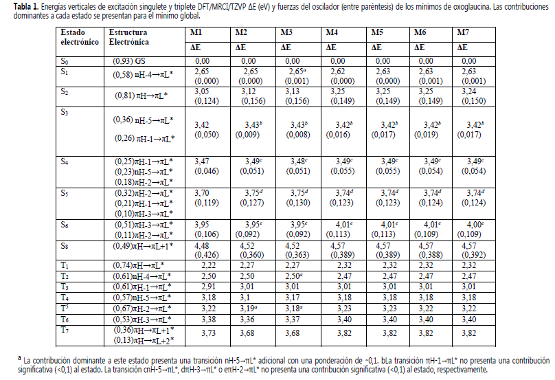 Energ&iacute;as verticales de excitaci&oacute;n singulete y triplete DFT/MRCI/TZVP ΔE (eV) y fuerzas del oscilador (entre par&eacute;ntesis)
de los m&iacute;nimos de oxoglaucina. Las contribuciones dominantes a cada estado se
presentan para el m&iacute;nimo global