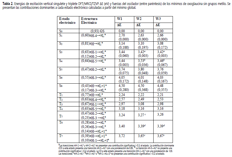 Energ&iacute;as de excitaci&oacute;n vertical singulete y triplete DFT/MRCI/TZVP ΔE (eV) y
fuerzas del oscilador (entre par&eacute;ntesis) de los m&iacute;nimos de oxoglaucina sin
grupos metilo. Se presentan las contribuciones dominantes a cada estado
electr&oacute;nico calculadas a partir del m&iacute;nimo global