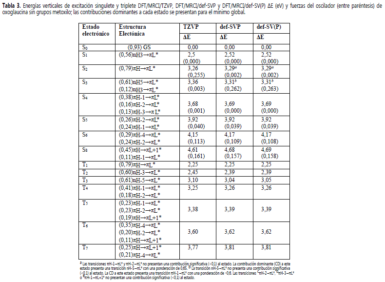 Energ&iacute;as
verticales de excitaci&oacute;n singulete y triplete DFT/MRCI/TZVP, DFT/MRCI/def-SVP y DFT/MRCI/def-SV(P) ΔE (eV) y
fuerzas del oscilador (entre par&eacute;ntesis) de oxoglaucina sin grupos metoxilo; las
contribuciones dominantes a cada estado se presentan para el m&iacute;nimo global