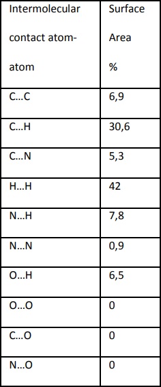 2D-Fingerprints including reciprocal
contacts between atoms of neighbour
molecules: a) overall; b) N-H and the surface area of a TpyOH molecule which
has the nearest contact to surrounding molecules discriminated by
intermolecular atom-atom distances (inserted table)