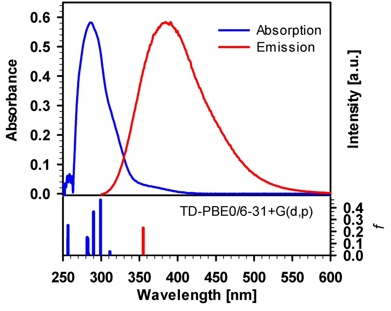 Absorption (blue line)
and emission (red line) spectra of TpyOH in ethanol. The fluorescence spectrum was taken with an excitation wavelength of 285
nm. The vertical sticks correspond to the vertical absorption and emission
transitions calculated at the PCM/TD-PBE0/6-31+G(d,p) level of theory