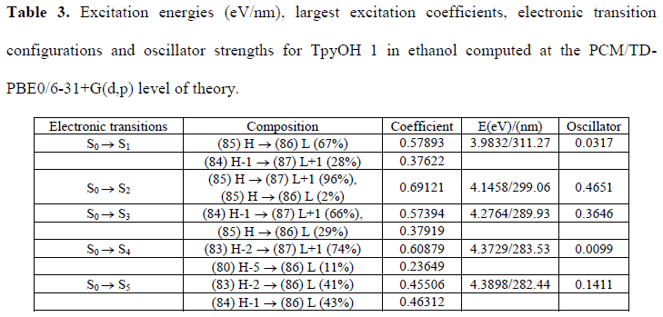 Excitation energies (eV/nm), largest
excitation coefficients, electronic transition configurations and oscillator
strengths for TpyOH 1 in ethanol computed at the PCM/TD-PBE0/6-31+G(d,p) level
of theory. 