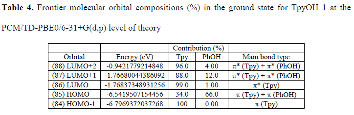 Frontier molecular orbital compositions
(%) in the ground state for TpyOH 1 at the PCM/TD-PBE0/6-31+G(d,p) level of
theory