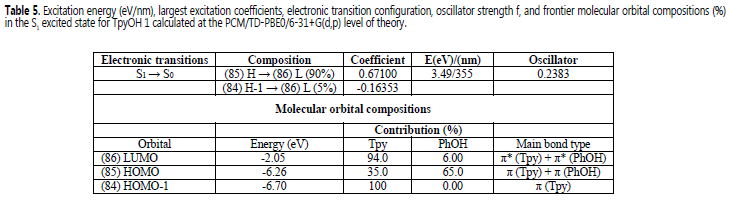 Excitation energy (eV/nm), largest
excitation coefficients, electronic transition configuration, oscillator
strength f, and frontier molecular
orbital compositions (%) in the S1 excited state for TpyOH 1
calculated at the PCM/TD-PBE0/6-31+G(d,p) level of theory
