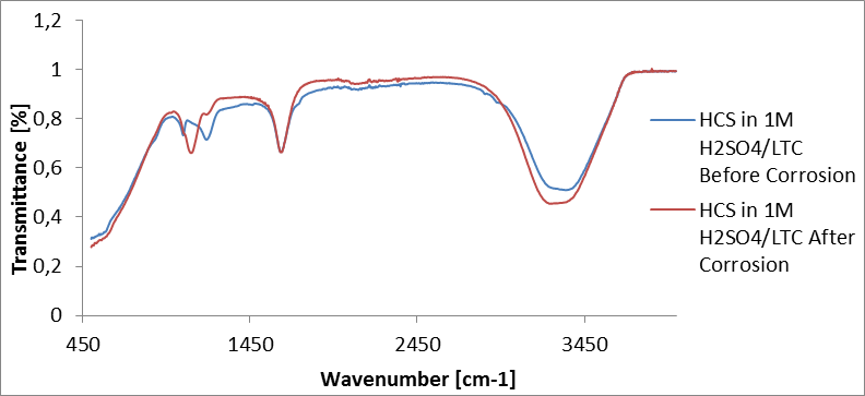 Figure 7. ATF-FTIR spectra of 1 M H2SO4/ LTC solution
before and after HCS corrosion.