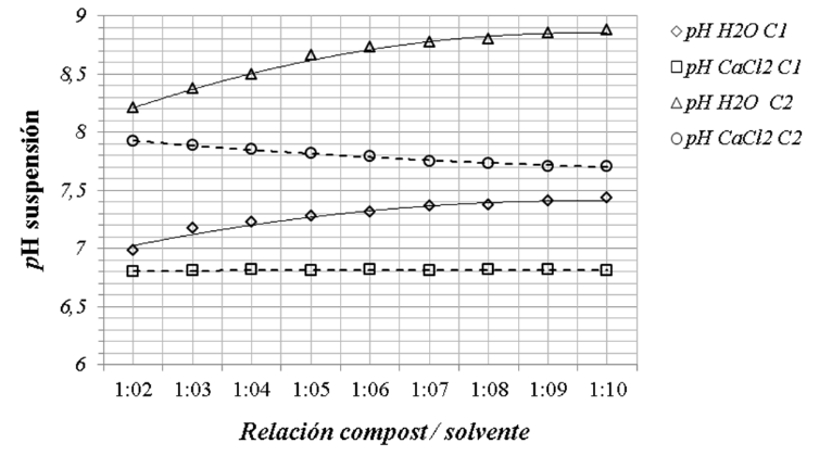 Figura 1. Valores de pHH2O
y pHCaCl2 en la suspensi&oacute;n del extracto, para dos muestras de
compost experimentales diferentes, C1 y C2, en funci&oacute;n de la relaci&oacute;n
compost/solvente.