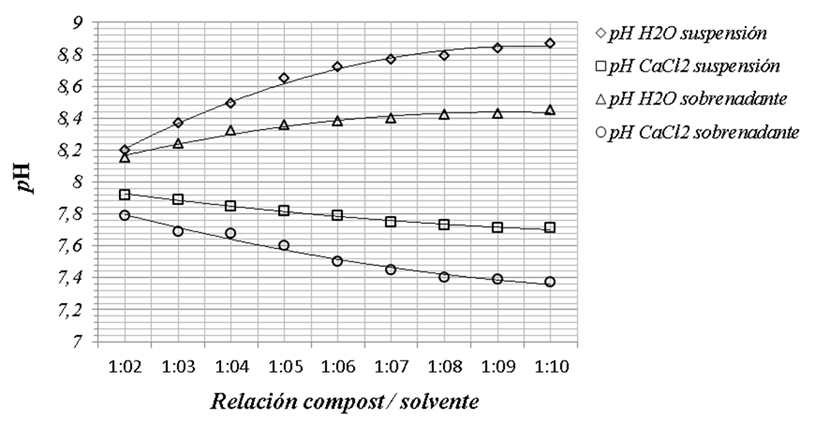 Figura 2. pHH2O
y pHCaCl2 en suspensi&oacute;n y en sobrenadante del centrifugado de los
extractos del compost experimental 2 (C2).