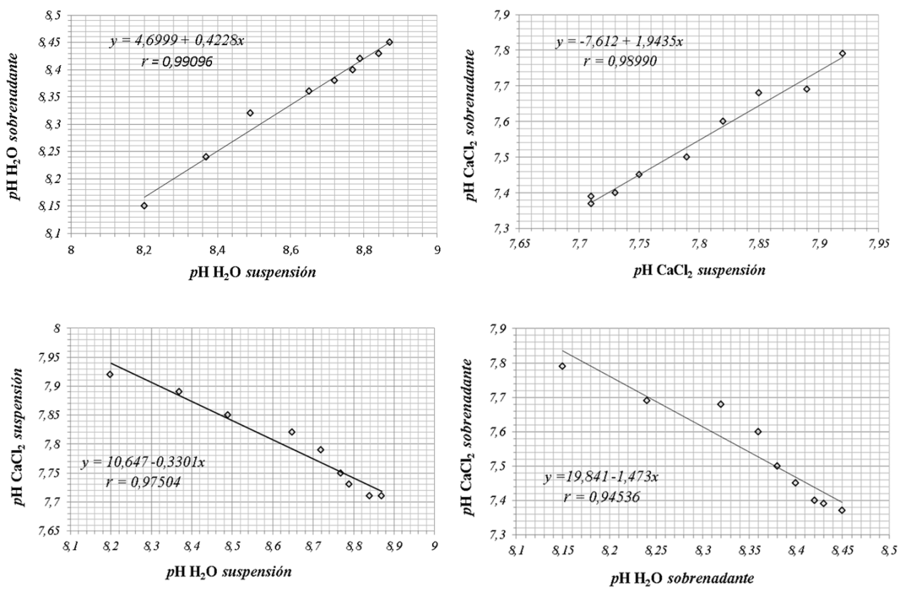 Figura 3. Ajustes lineales de los valores de pHH2O
y pHCaCl2 de los sobrenadantes y suspensi&oacute;n con ambos solventes para
el compost experimental 2 (C2).