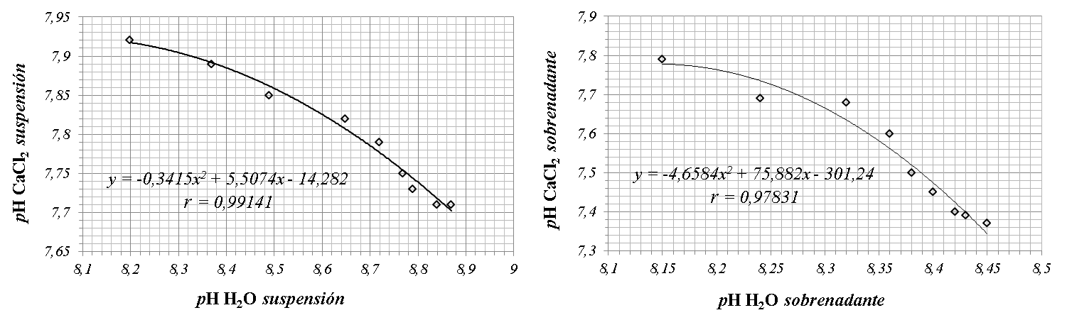Figura 4. Ajustes polin&oacute;micos de los valores de pH de la suspensi&oacute;n con ambos
solventes para el compost experimental 2 (C2).