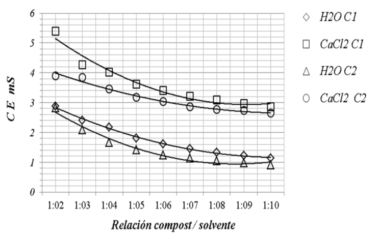 Figura 5. Valores de CEH2O y CECaCl2 en suspensi&oacute;n del
extracto, en funci&oacute;n de la relaci&oacute;n compost/solvente, para dos muestras de
compost experimentales diferentes, C1 y C2.