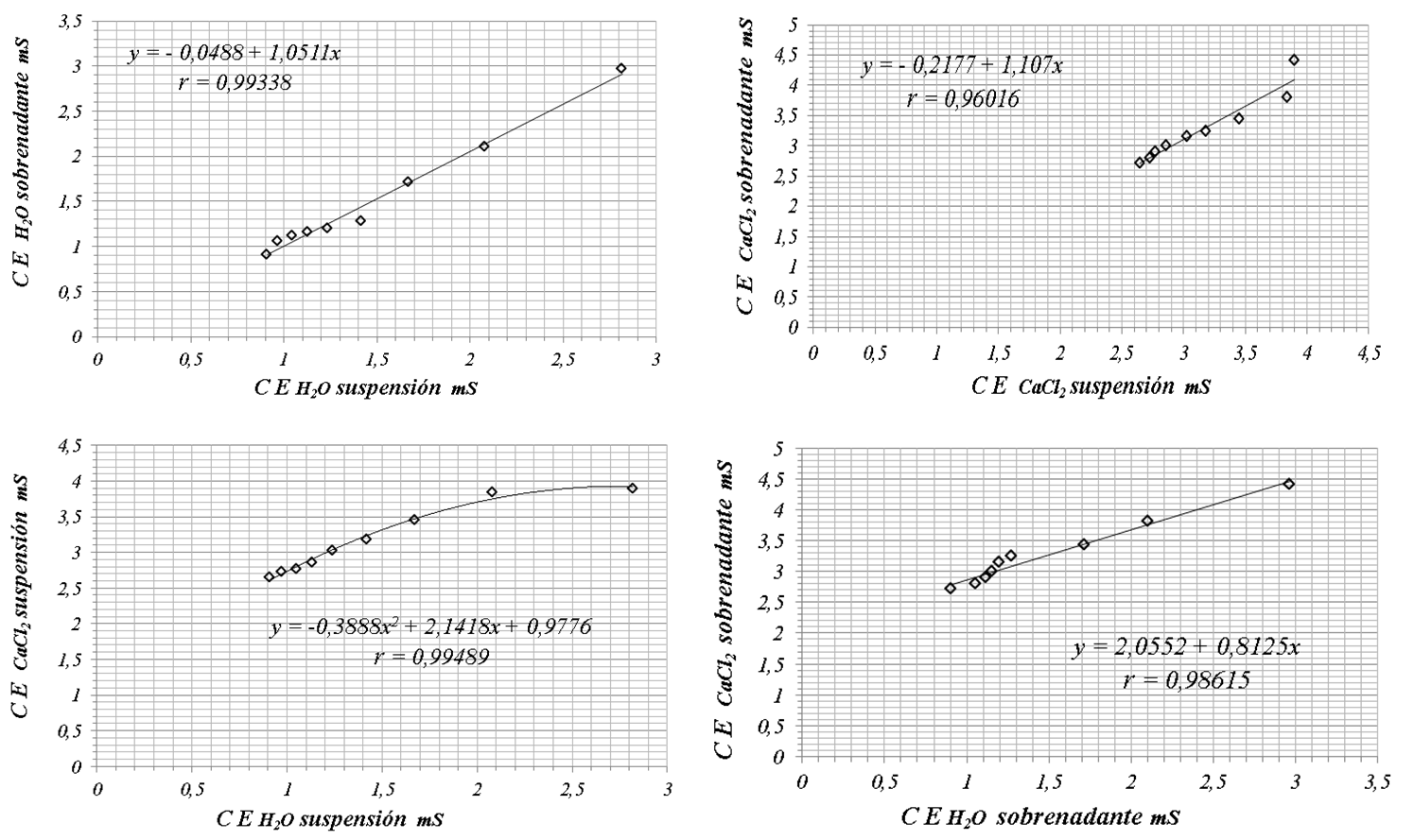 Figura 7.
Ajustes a modelos lineales y polin&oacute;micos de los datos de correlaci&oacute;n.  

 