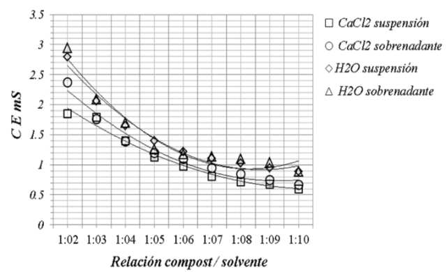 Figura 8.
Valores de CE en extracto acuoso y de CaCl2 corregidos del blanco.
CECaCl2 2,050 mS, CEH2O 0,022 mS.