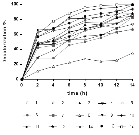 Figure 2. RB5 Decolorization in
aqueous solution for 14 h. Results obtained after applying the Box–Behnken
experimental design (Table 1).