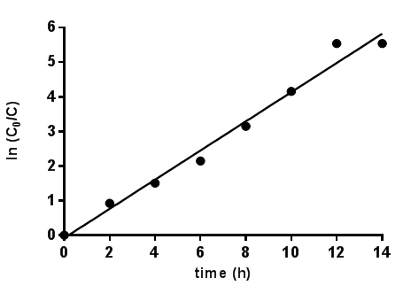 Figure 3. First-order
kinetics for RB5 decolorization, under the conditions of test 15 (0.25 g L-1
of TiO2, 50 mg L-1 of RB5, and pH 7).