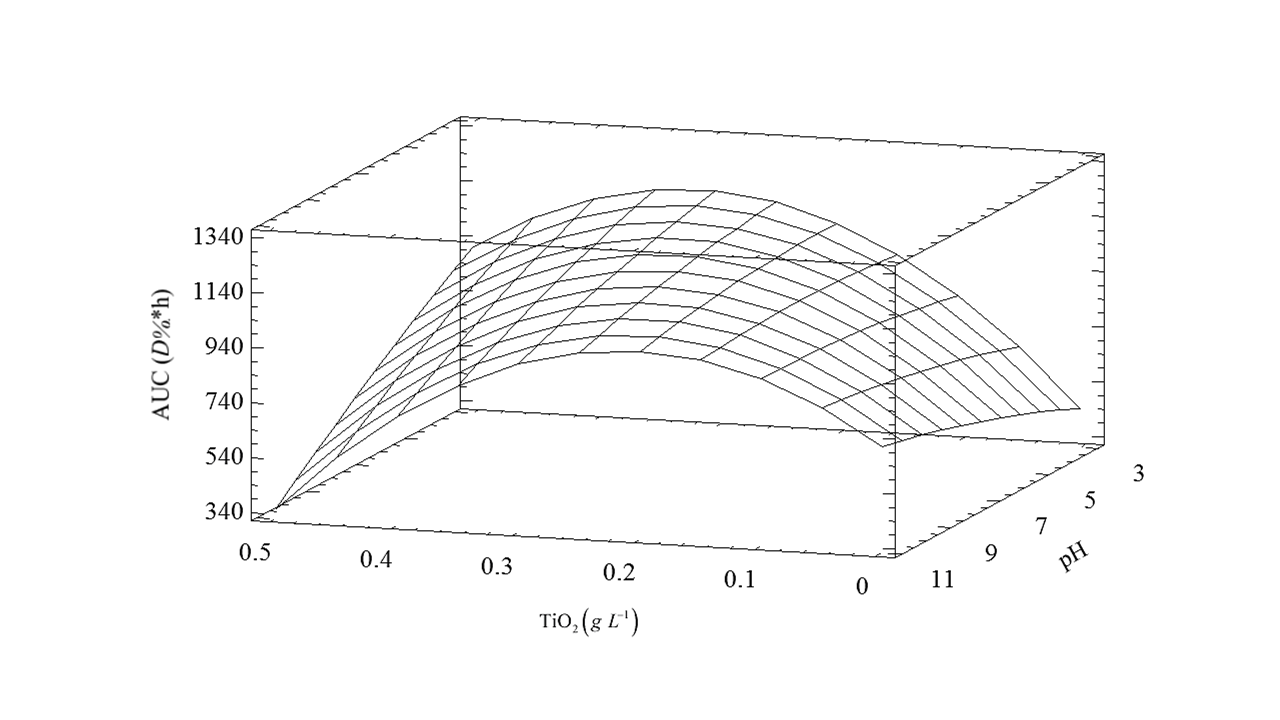 Figure 4. Second-order fitted model for AUC on TiO2, pH and RB5, with
RB5 fixed at 50 mg L-1.