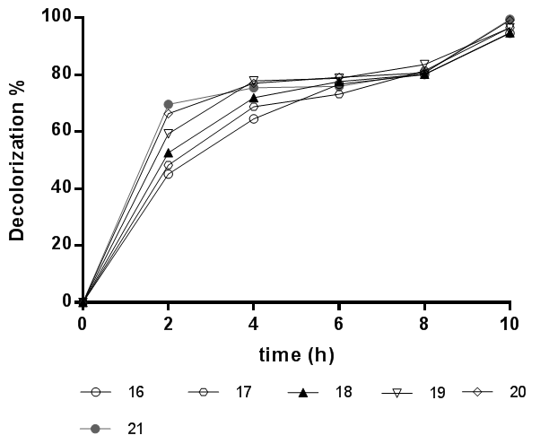 Figure 6. Optimization test: RB5 decolorization percentage
in aqueous solution vs. time (for 10 h). Results obtained for six assays: 16 to 21 (Table 2).
