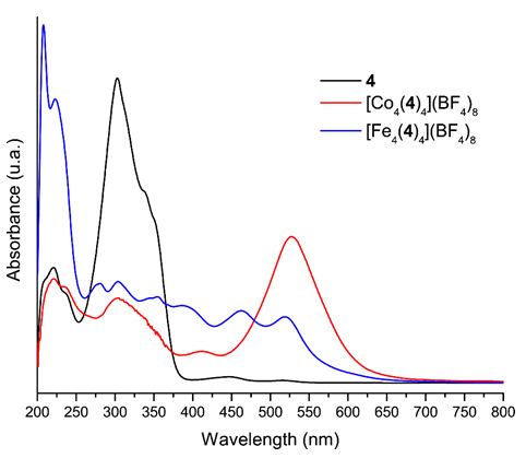 Figure 9. UV-Vis spectra of the free ligand 4 and its corresponding Fe(II) and Co(II) complexes in methanol.