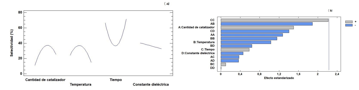 Figura 7. Efectos principales en la selectividad
(a) para los diferentes factores estudiados y diagrama de Pareto para las combinaciones
y efectos &uacute;nicos en la selectividad (b).