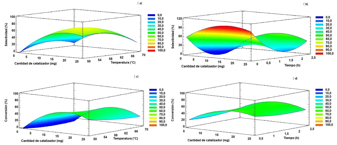 Figura 8. Superficies de respuesta
estimadas para la selectividad hacia aldeh&iacute;do canfol&eacute;nico y conversi&oacute;n de
ep&oacute;xido de α-pineno: (a) selectividad en funci&oacute;n de la cantidad de catalizador
y temperatura, (b) selectividad en funci&oacute;n de la cantidad de catalizador y del
tiempo, (c) conversi&oacute;n en funci&oacute;n de la cantidad de catalizador y temperatura,
(d) conversi&oacute;n en funci&oacute;n de la cantidad de catalizador y tiempo.