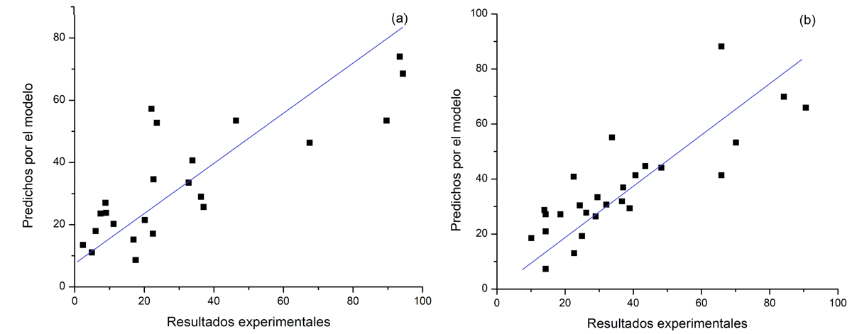 Figura
9. Correlaci&oacute;n
entre los resultados experimentales y los predichos por el modelo
(representados por las ecuaciones (4) y (5)) para la conversi&oacute;n de ep&oacute;xido de α-pineno (a) y para la
selectividad a aldeh&iacute;do canfol&eacute;nico (b).