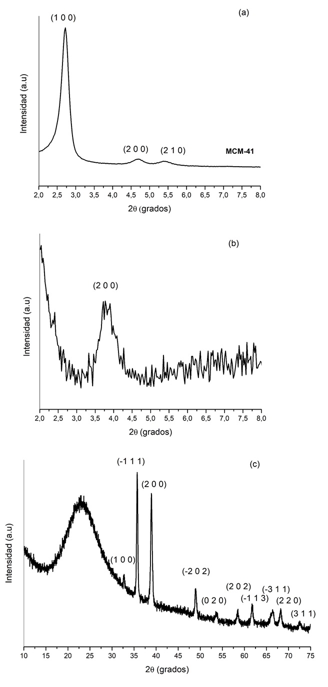 Figura 3. Patr&oacute;n DRX de MCM-41 (a) y
Cu/MCM-41 a &aacute;ngulos bajos (b) y Cu/MCM-41 a &aacute;ngulos altos (c).